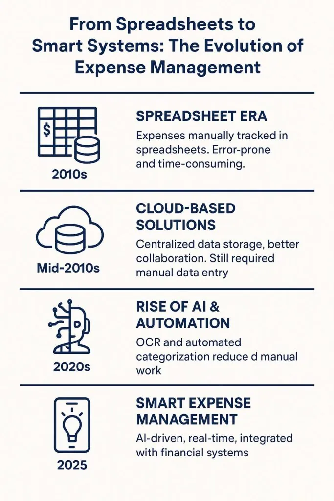 Infographic showing the evolution of expense management from spreadsheets to AI systems