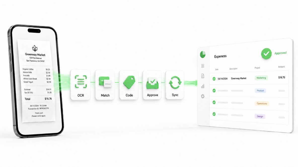 Receipt flows into accounting software with automatic coding